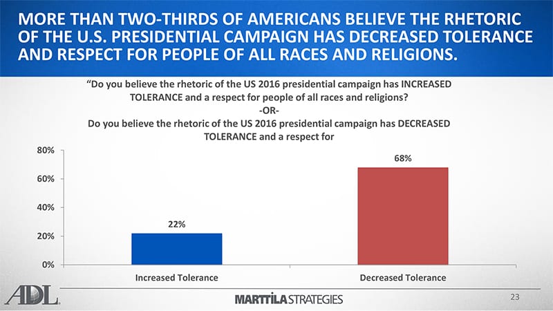 “More than two-thirds of Americans believe the rhetoric of the U.S. presidential campaign has decreased tolerance and respect for people of all races and religions.” Graphic courtesy of ADL