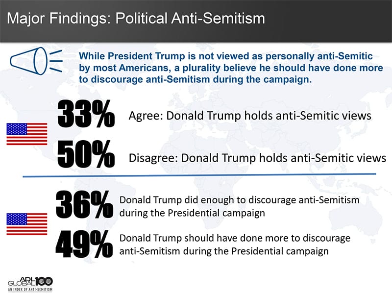 “While President Trump is not viewed as personally anti-Semitic by most Americans, a plurality belive he should have done more to discourage anti-Semitism during the campaign.” Graphic courtesy of ADL