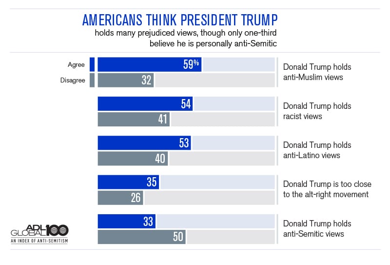 “Americans think President Trump holds many prejudiced views, though only one-third believe he is personally anti-Semitic.” Graphic courtesy of Anti-Defamation League